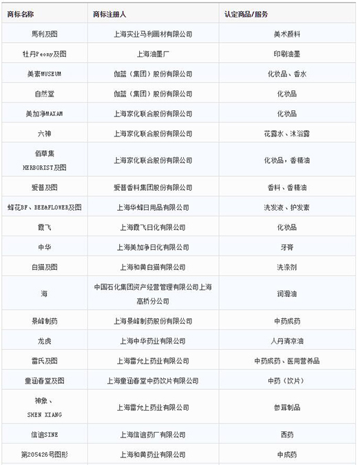 第一批第二批上海市重点商标；っ1