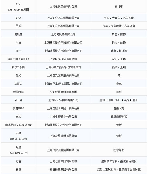 第一批第二批上海市重点商标；っ5