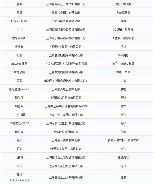 第一批第二批上海市重点商标；っ6