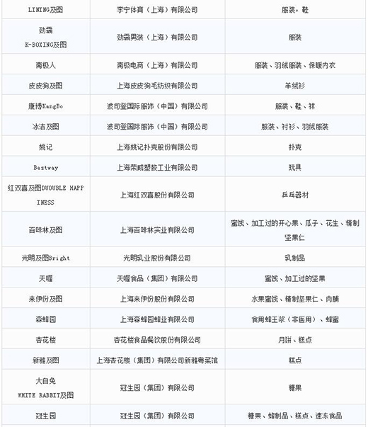 第一批第二批上海市重点商标；っ7