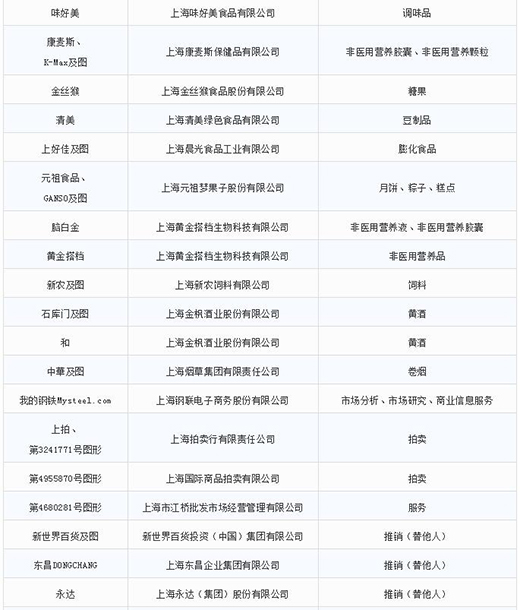 第一批第二批上海市重点商标；っ8